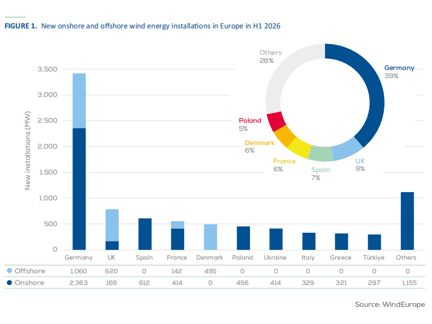 8.8 GW in H1, 24.1 GW Full-Year: Europe&rsquo;s Wind Power Installations Set for Record High