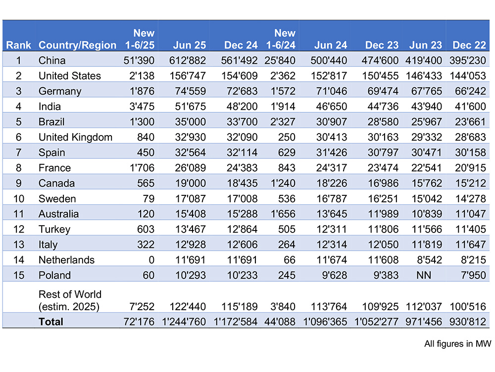 Wind Energy Association Releases Major Report: Surge of 64%!