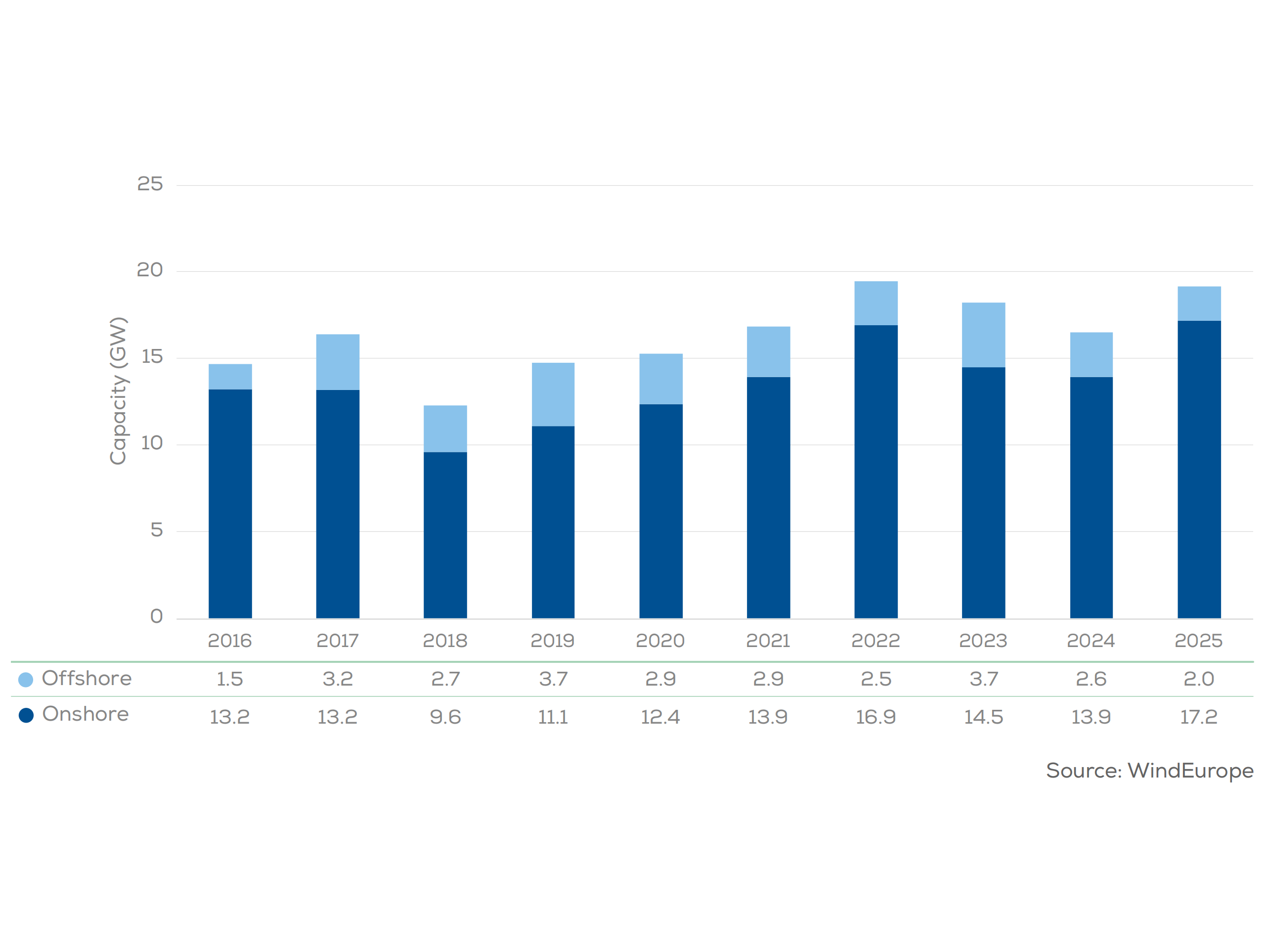 2025 European Wind Power Market Review: Accelerated Installation Pace and Pronounced Trend Toward Larger Turbines