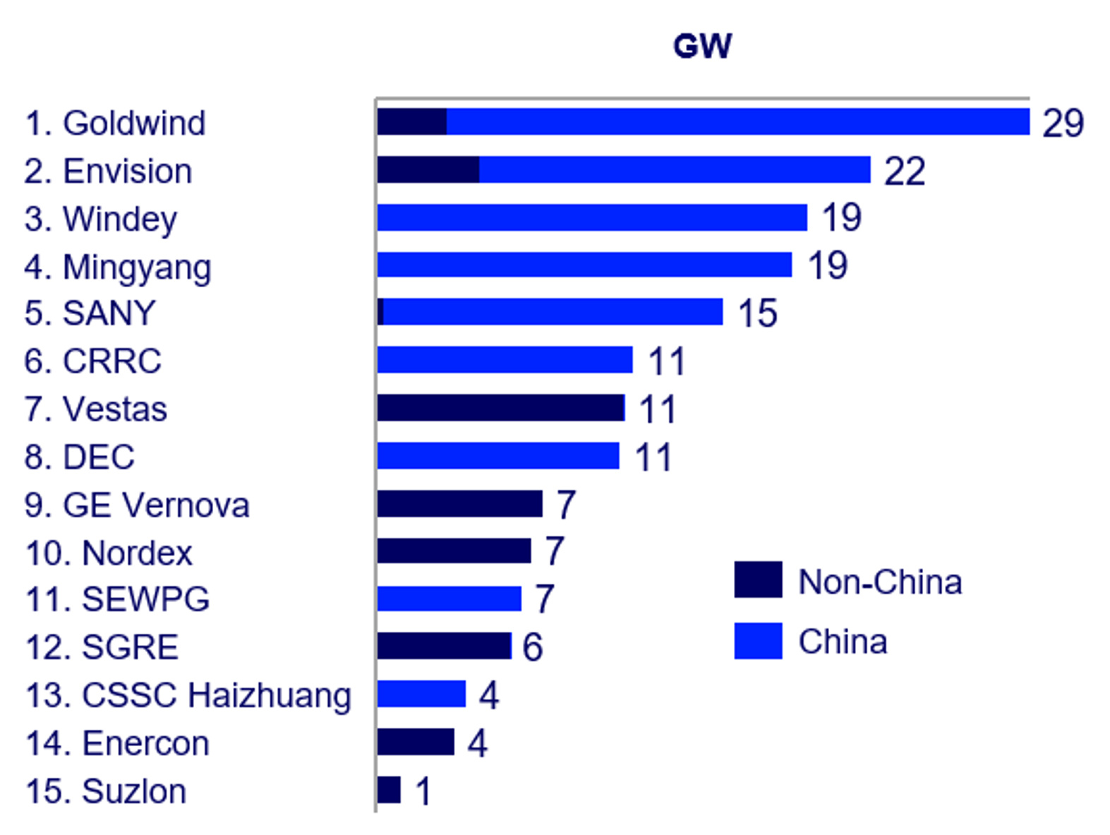 Top 15 Wind Turbine Manufacturers: : 9 from China, 3 from Germany, 1 from the U.S., 1 from Denmark; India Makes a Comeback