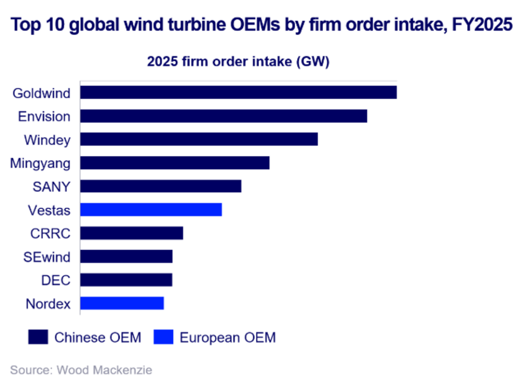 China Dominates with 8 Spots in 2025's Top 10 Global Wind Turbine Manufacturers Ranking!